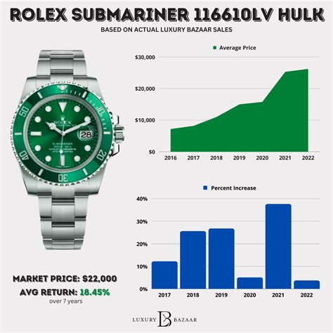 rolex hulk review 2018|rolex hulk price chart.